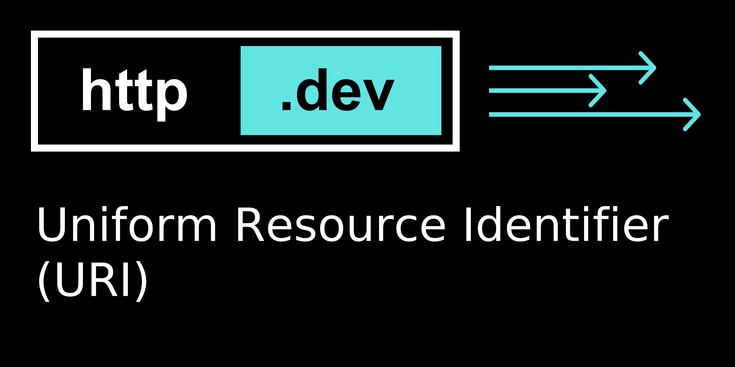 Ws Uri Example Uniform Resource Identifier (URI) explained